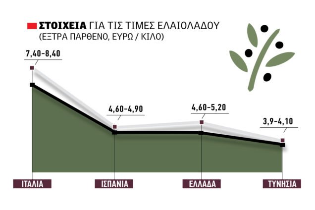Από 4,60 έως 5,20 ευρώ η κλιμάκωση στο ελαιόλαδο, με 3,80 ο βιομηχανικός άσσος
